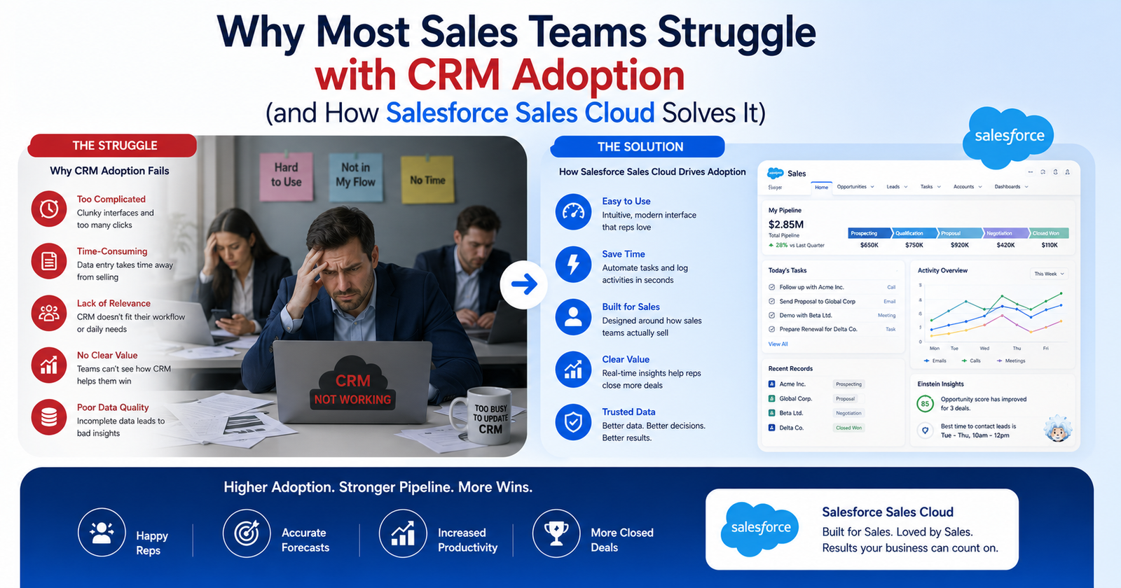 Why Most Sales Teams Struggle with CRM Adoption (and How Salesforce Sales Cloud Solves It)
